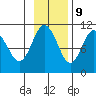 Takoma Cove tide chart for Thursday, November 9, 2023