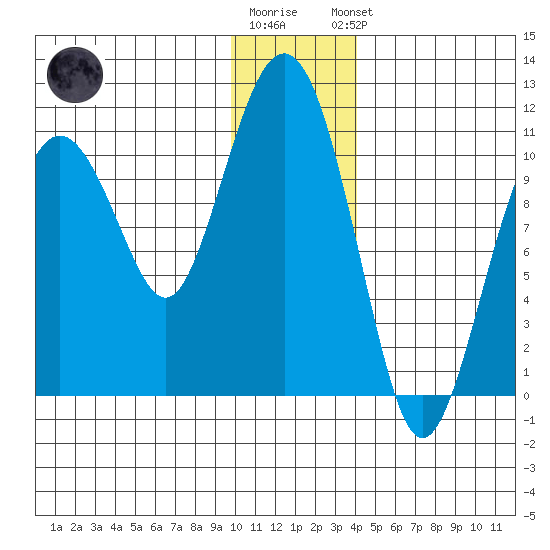 Takoma Cove tide chart for Tuesday, December 12, 2023