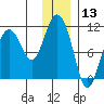 Takoma Cove tide chart for Wednesday, December 13, 2023
