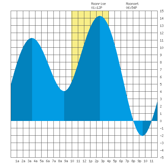 Takoma Cove tide chart for Friday, December 15, 2023