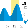 Takoma Cove tide chart for Friday, December 15, 2023