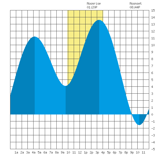 Takoma Cove tide chart for Saturday, December 16, 2023