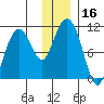 Takoma Cove tide chart for Saturday, December 16, 2023