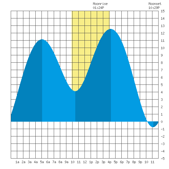 Takoma Cove tide chart for Sunday, December 17, 2023