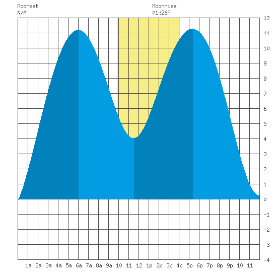 Takoma Cove tide chart for Monday, December 18, 2023