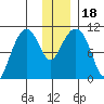 Takoma Cove tide chart for Monday, December 18, 2023