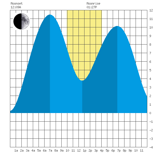 Takoma Cove tide chart for Tuesday, December 19, 2023