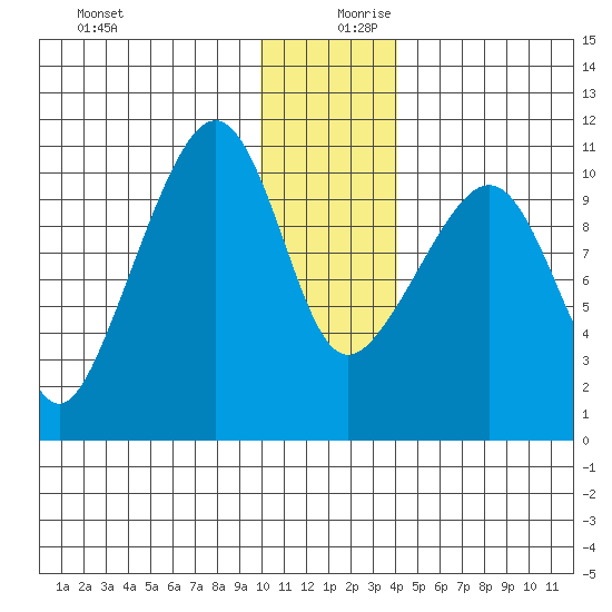 Takoma Cove tide chart for Wednesday, December 20, 2023