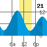 Takoma Cove tide chart for Thursday, December 21, 2023