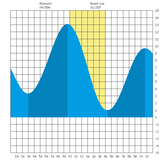 Takoma Cove tide chart for Friday, December 22, 2023