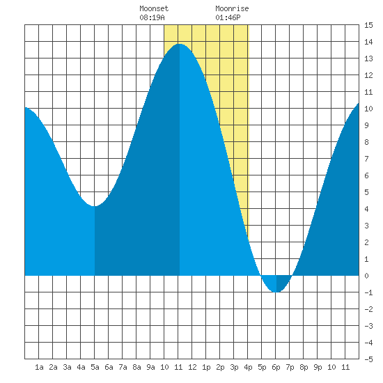 Takoma Cove tide chart for Sunday, December 24, 2023