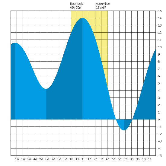Takoma Cove tide chart for Monday, December 25, 2023