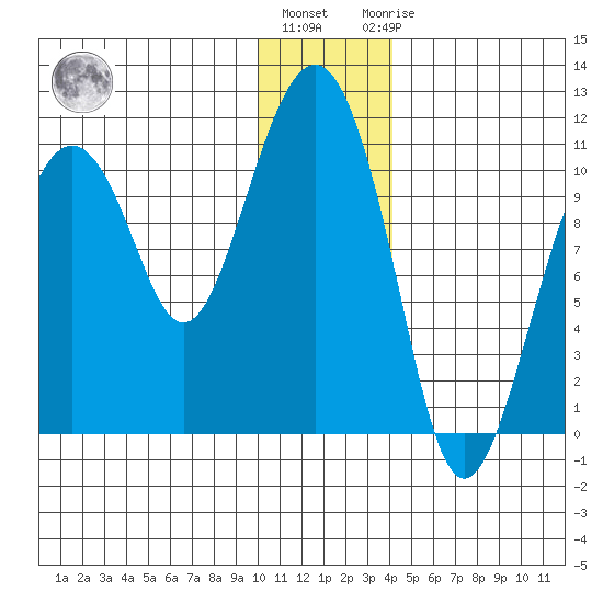 Takoma Cove tide chart for Tuesday, December 26, 2023