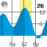 Takoma Cove tide chart for Tuesday, December 26, 2023