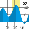 Takoma Cove tide chart for Wednesday, December 27, 2023