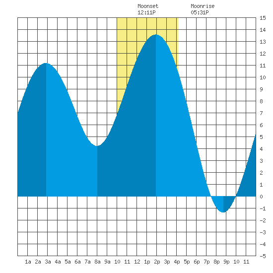 Takoma Cove tide chart for Thursday, December 28, 2023