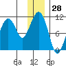 Takoma Cove tide chart for Thursday, December 28, 2023