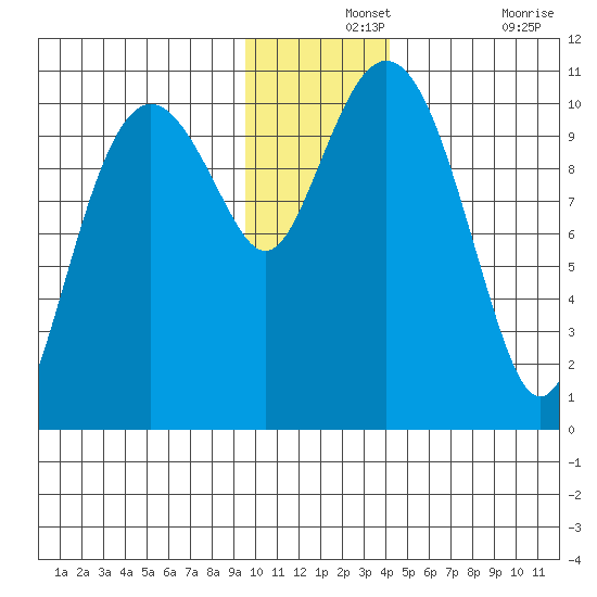 Takoma Cove tide chart for Saturday, December 2, 2023