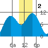 Takoma Cove tide chart for Saturday, December 2, 2023