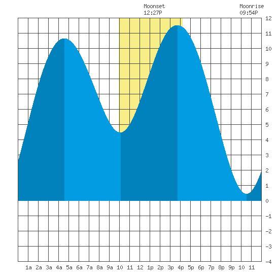 Takoma Cove tide chart for Sunday, December 31, 2023