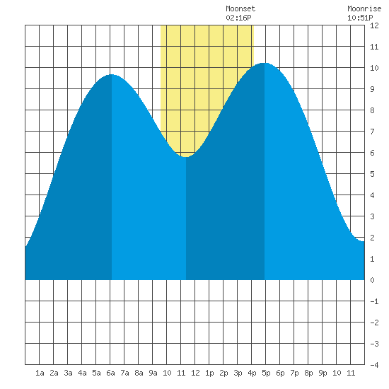 Takoma Cove tide chart for Sunday, December 3, 2023