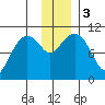 Takoma Cove tide chart for Sunday, December 3, 2023