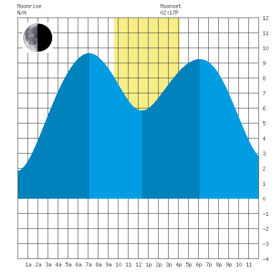 Takoma Cove tide chart for Monday, December 4, 2023