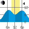 Takoma Cove tide chart for Monday, December 4, 2023