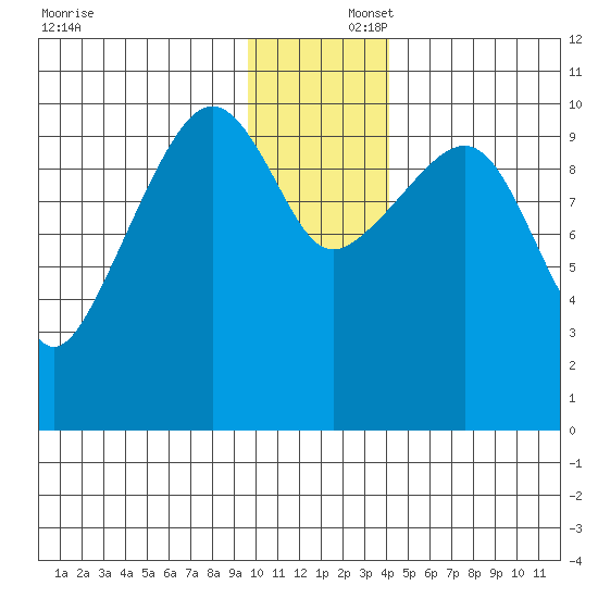 Takoma Cove tide chart for Tuesday, December 5, 2023
