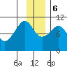 Takoma Cove tide chart for Wednesday, December 6, 2023