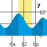 Takoma Cove tide chart for Thursday, December 7, 2023