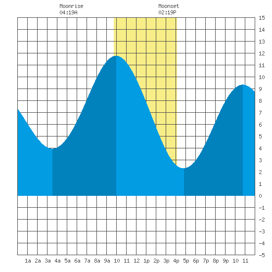 Takoma Cove tide chart for Friday, December 8, 2023