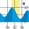 Takoma Cove tide chart for Friday, December 8, 2023