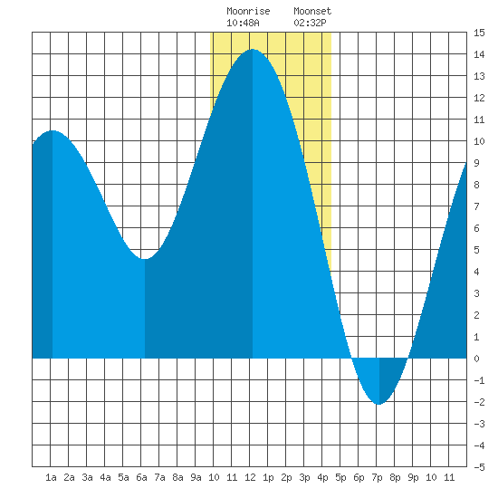 Takoma Cove tide chart for Wednesday, January 10, 2024