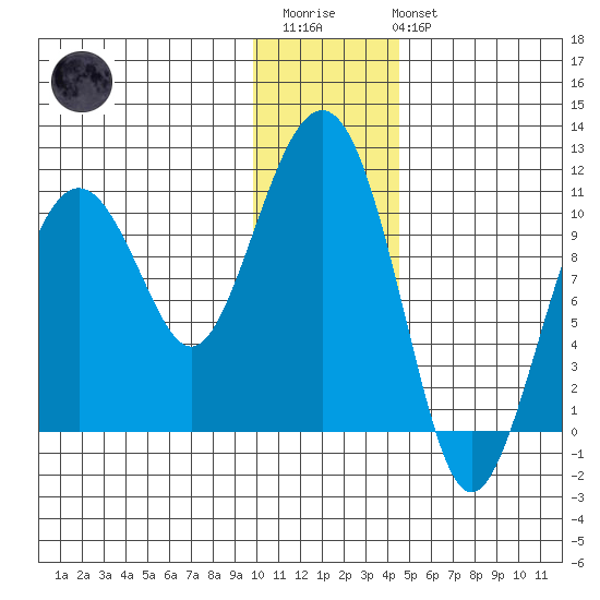 Takoma Cove tide chart for Thursday, January 11, 2024