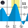 Takoma Cove tide chart for Thursday, January 11, 2024