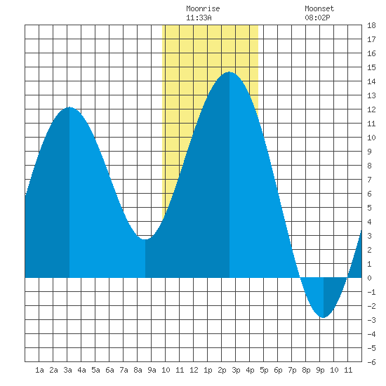 Takoma Cove tide chart for Saturday, January 13, 2024