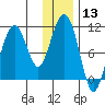 Takoma Cove tide chart for Saturday, January 13, 2024