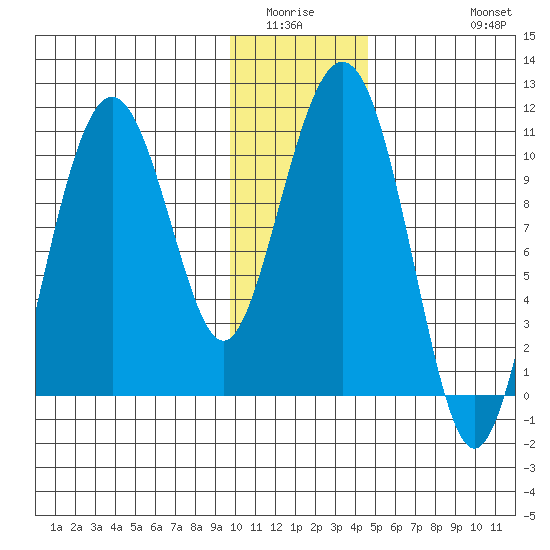 Takoma Cove tide chart for Sunday, January 14, 2024