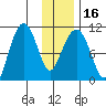 Takoma Cove tide chart for Tuesday, January 16, 2024