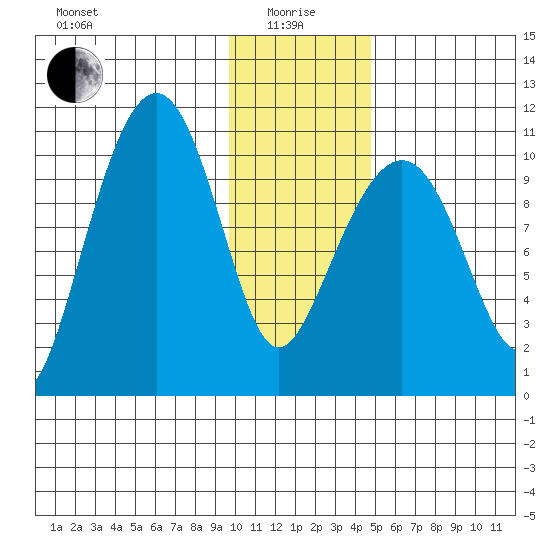 Takoma Cove tide chart for Wednesday, January 17, 2024