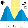 Takoma Cove tide chart for Wednesday, January 17, 2024