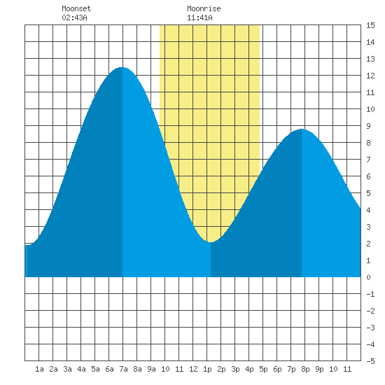 Takoma Cove tide chart for Thursday, January 18, 2024