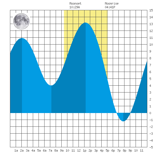 Takoma Cove tide chart for Thursday, January 25, 2024