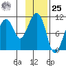 Takoma Cove tide chart for Thursday, January 25, 2024