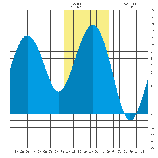 Takoma Cove tide chart for Saturday, January 27, 2024