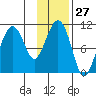 Takoma Cove tide chart for Saturday, January 27, 2024