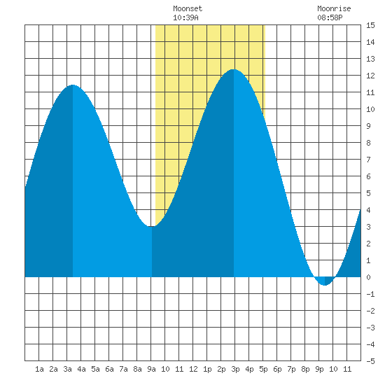 Takoma Cove tide chart for Sunday, January 28, 2024