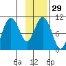 Takoma Cove tide chart for Monday, January 29, 2024