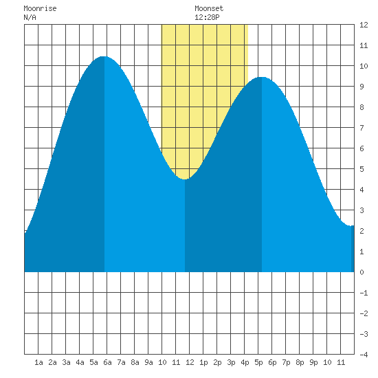 Takoma Cove tide chart for Tuesday, January 2, 2024